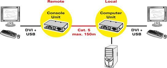 Produktbild Value KVM Cat5 Extender USB DVI VGA 150m