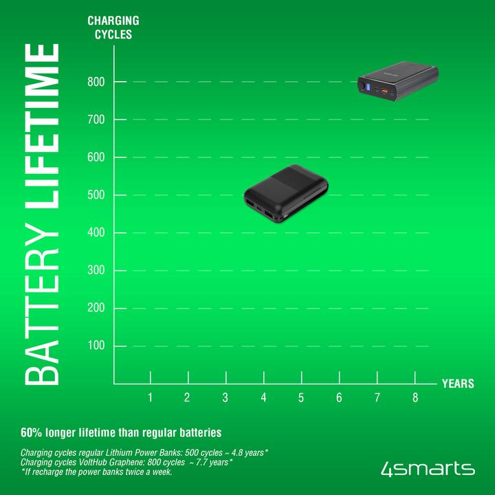 Immagine prodotto 4smarts VoltHub (20000 mAh, 160 W, 74 Wh)