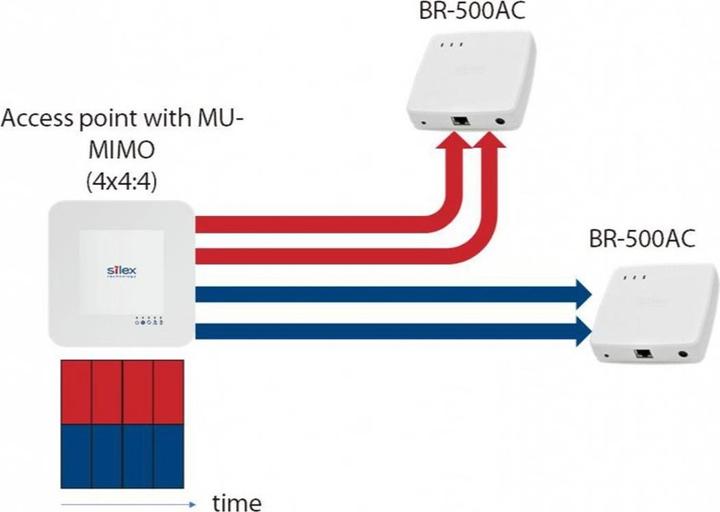 Actual product image Silex WLAN Bridge BR-500AC (867 Mbit/s)