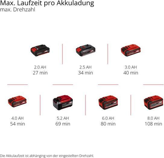 Label énergétique Einhell 3411400 GE-FS 18/53 Li-Solo Cueilleur à fruits