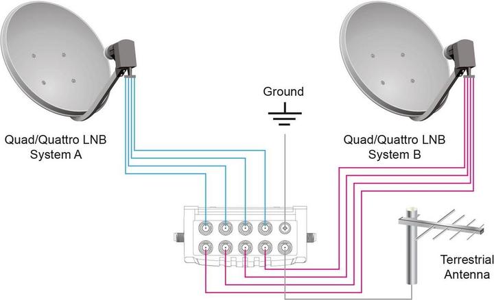 Actual product image Goobay Satellite multi-switch 9 inputs/4 outputs (Multi switch)