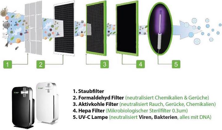 Produktbild PMI Labortechnik UV-C Neutral Air Power Schwarz (85 m²)