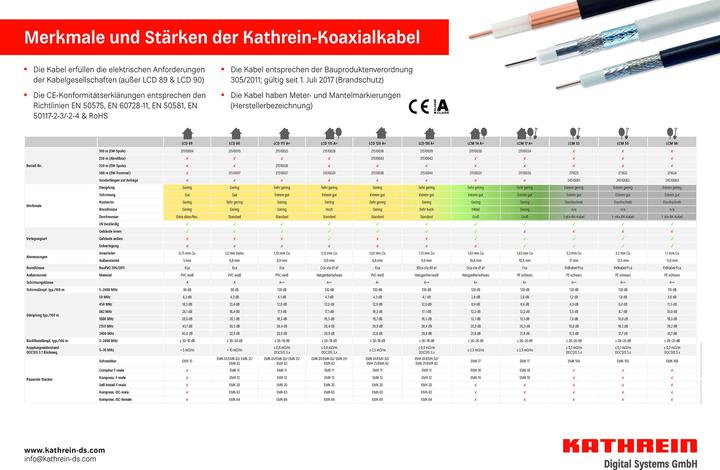 Produktbild Kathrein LCD 120 A+ 250m (130 dB, Antennenkabel)