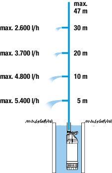 Produktbild Gardena Tauch-Druckpumpe 6100/5 (Gartenpumpe, Schmutzwasserpumpe)