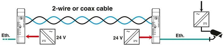Produktbild Phoenix Contact PoE Extender 2010 ETH COAX-G Coax (802.3at (PoE+), 802.3af (PoE), 30 W)