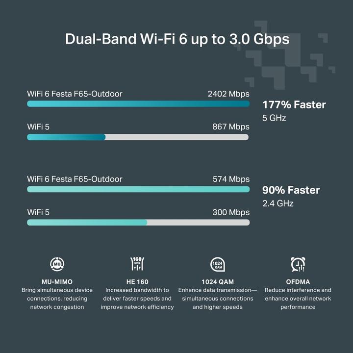 Produktbild TP-Link AX3000 INDOOR/OUTDOOR DUAL-BAND WI-FI 6 ACCESS POINT (2402 Mbit/s)