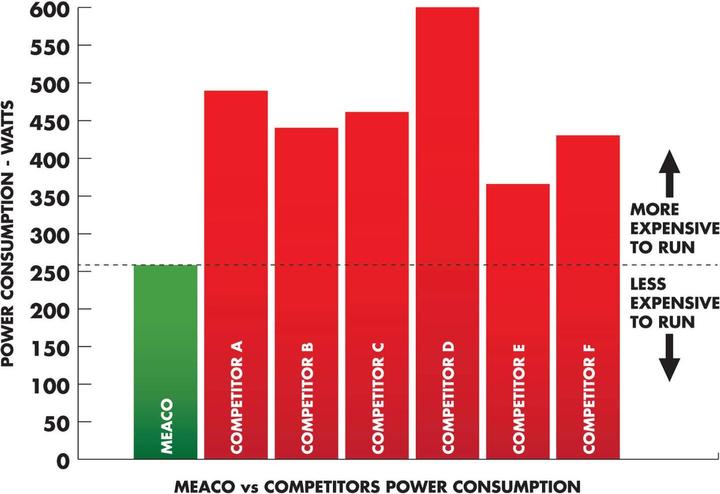 Produktbild Meaco 20L Low energy (50 m², 20 l/24h)