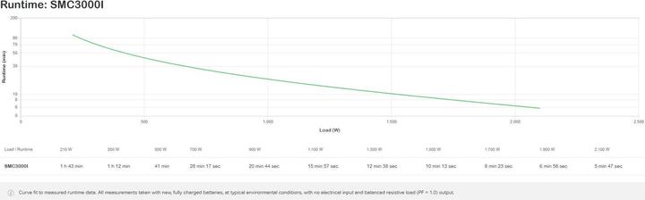 Actual product image APC Smart-UPS C 3000VA (2.1 kW) LCD 230V (3000 VA, 2100 W, Line-interactive UPS)