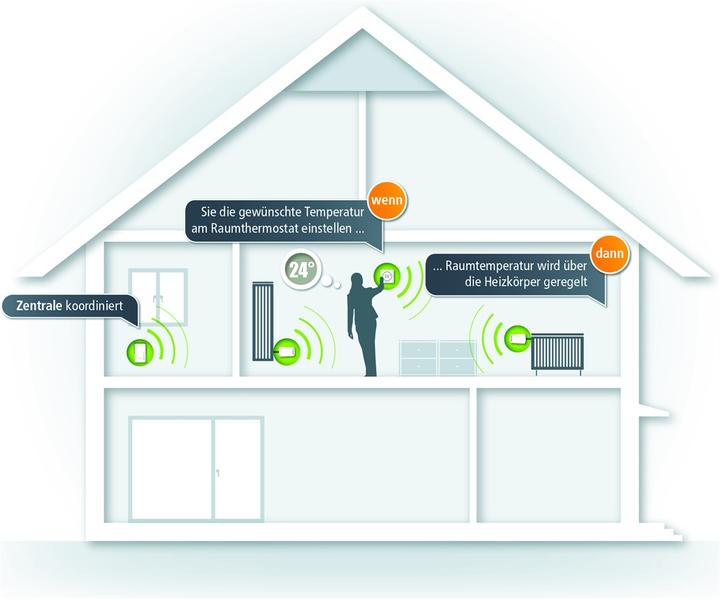 Immagine prodotto Devolo Termostato d'ambiente Home Control