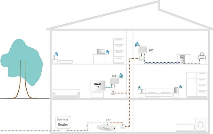 Actual product image Axing Ethernet over CoaxEOC 2-32Peer-to-Peer 1600 Mbps WiFi