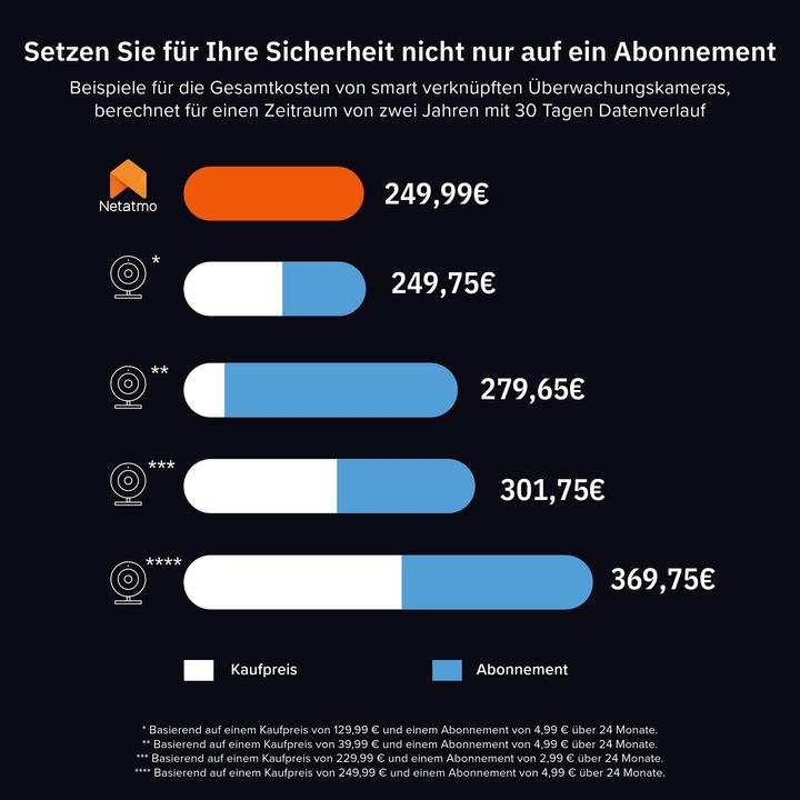 Energy Label Netatmo Smarte Innenkamera Advance (weiss) (2560 x 1440 Pixels)
