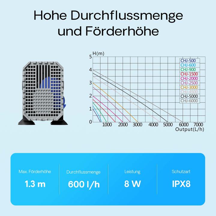 Produktbild SunSun CHJ-600 ECO Aquarium Pumpe 600 l/h 8 W Aquariumpumpe kleines Aquarium