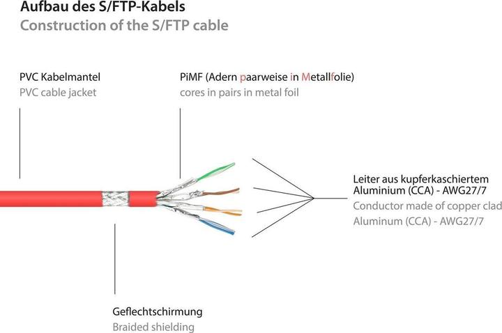 Image du produit Good Connections Good Technology Cat6 7.5m (S/FTP, CAT6, 7.50 m)