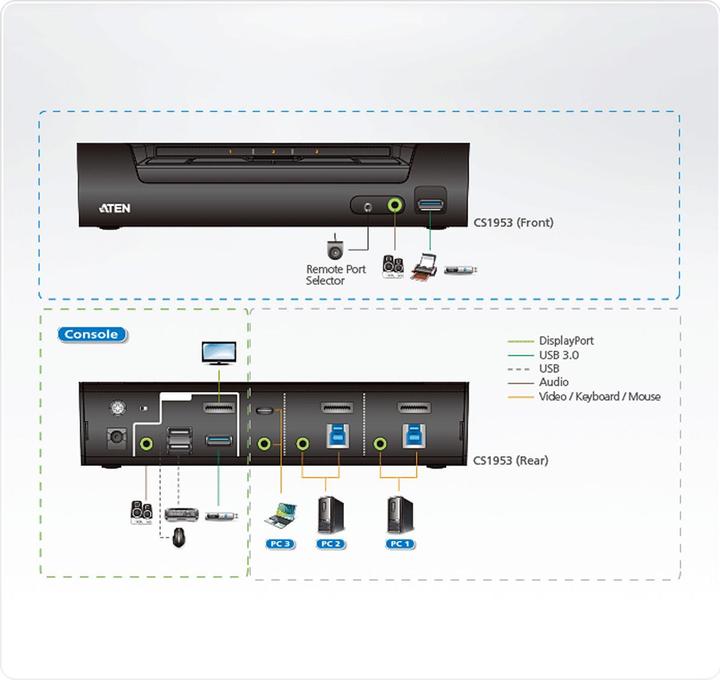 Actual product image Aten KVM switch, DP