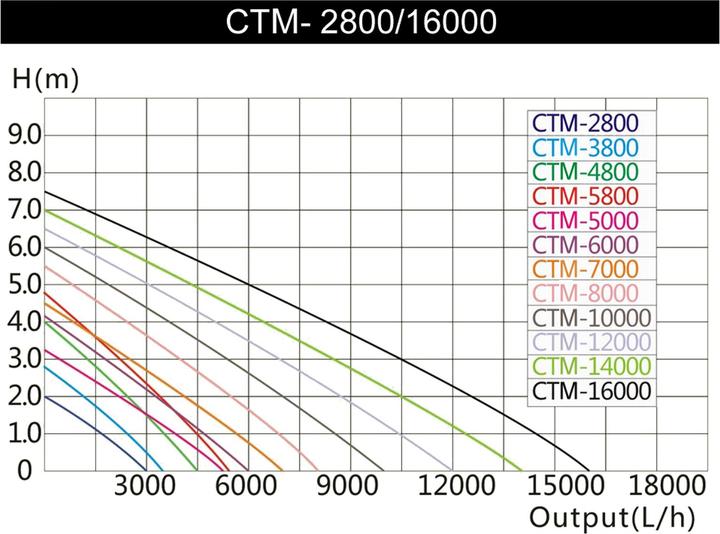 Produktbild SunSun CTM-2800 SuperECO