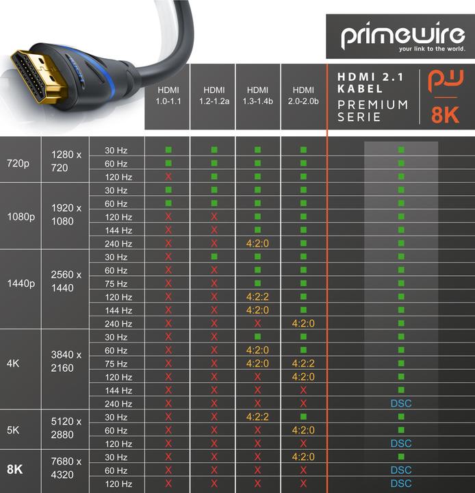 Actual product image Primewire HDMI cable 2.1, type A, 8k @ 120Hz 4K @ 240Hz / 4k @ 240Hz with DSC, UHD, HDR, eARC, VRR, 48 Gbit/s (1 m, HDMI)