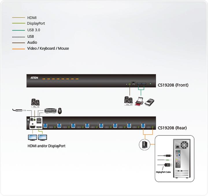 Actual product image Aten KVM switch, DP