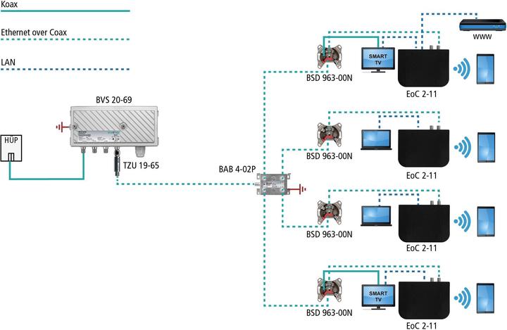 Produktbild Axing Ethernet over Coax 2-11