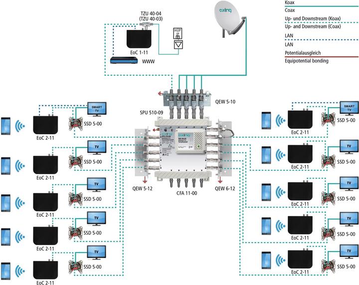 Produktbild Axing Ethernet over Coax 2-11