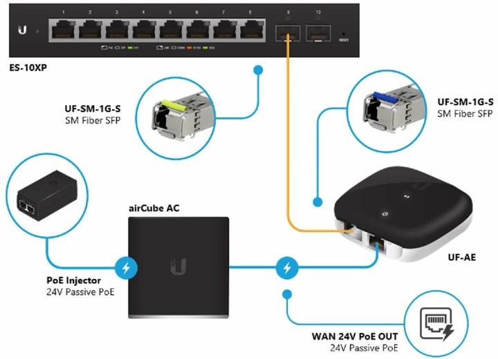 Actual product image Ubiquiti UF-AE (Media converter)