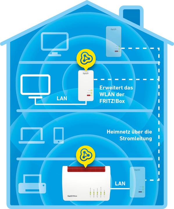 Produktbild AVM FRITZ!Powerline 1260 (1200 Mbit/s)