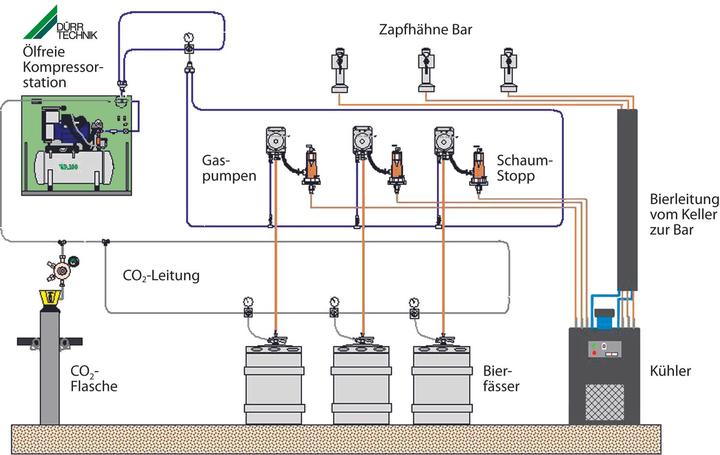 Produktbild Ich-zapfe Ölfreier Luftkompressor für die Getränkeindustrie