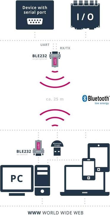 Produktbild Taskit Bluetooth-Adapter 545760