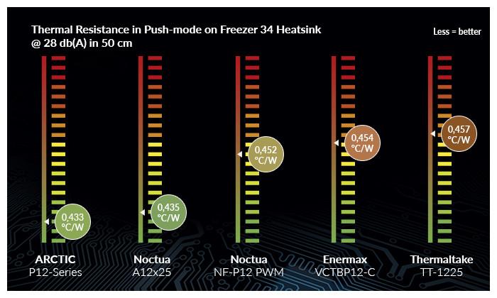 Actual product image Arctic P12 PWM PST CO (120 mm, 1 x)