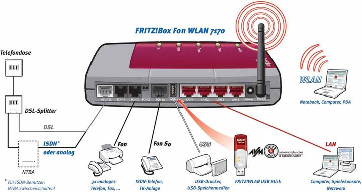 Produktbild AVM FRITZ!Box Fon WLAN 7170 analog, VoIP DSL-Modem/Ro