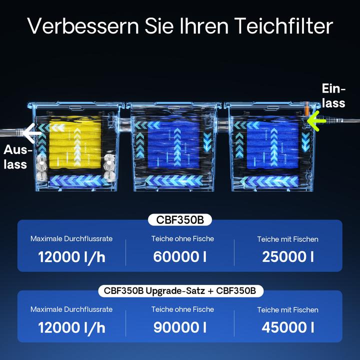 Produktbild SunSun CBF-350C Bio Teichfilter Upgrade Set 2 auf 90.000L Durchlauffilter