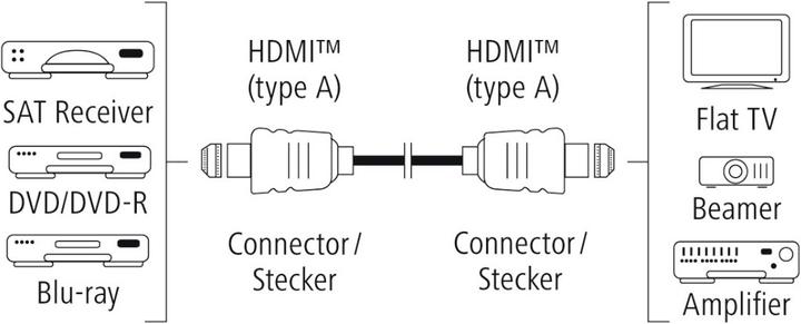 Immagine prodotto Hama HDMI (Typ A) — HDMI (Typ A) (2 m, HDMI)