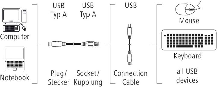 Image du produit Hama Verlängerungskabel USB A – USB A (1.50 m, USB 2.0)