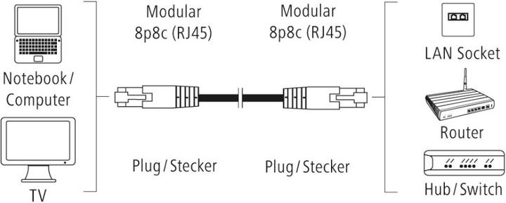 Actual product image Hama RJ45 - RJ45 (U/UTP, CAT5e, 5 m)