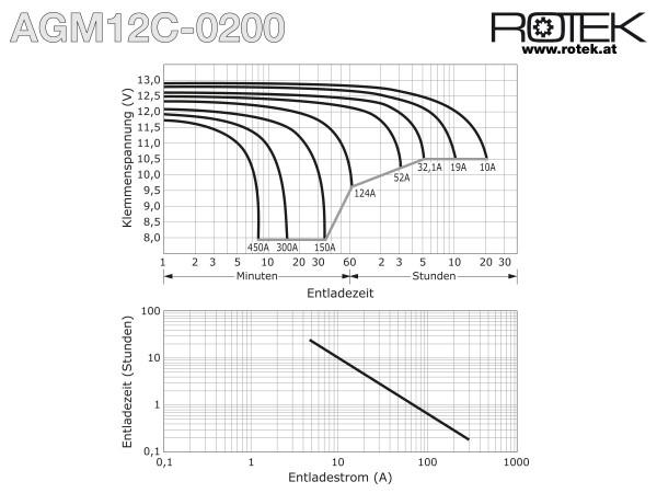 Actual product image Rotek - Blei Akkumulator AGM12C-0200 Standard 12V 200Ah (12 V, 200 Ah)