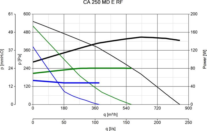 Produktbild Vortice CA 250 MD E RF