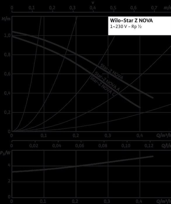 Actual product image Wilo Service water pump 0.3 m³/h 4.5 (Clear water pump)