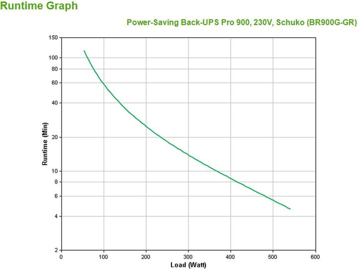 Produktbild APC Back-UPS Pro (900 VA, 540 W, Line-Interaktiv USV)