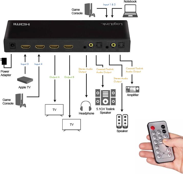 Actual product image LogiLink HDMI Matrix Switch
