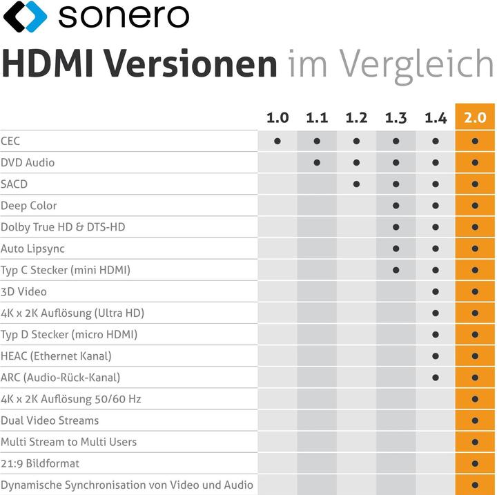 Immagine prodotto Sonero HDMI (Tipo A) - HDMI (Tipo A) (3 m, HDMI)