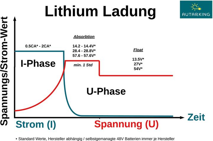 Produktbild Autarking Philipp Lithium HEAT 12.8V 100Ah (12.80 V, 100 Ah, 200 A)