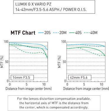 Actual product image Panasonic 14-42mm f/3.5-5.6 ASPH. PZ Power O.I.S. (Micro Four Thirds, Micro Four Thirds)