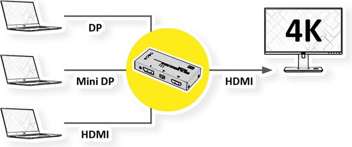Produktbild Value 4K HDMI / Mini DisplayPort / DisplayPort zu HDMI Switch