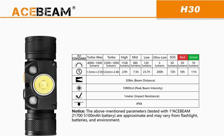 Immagine prodotto AceBeam Lampada frontale H30 con 4000 Lumen (4000 lm)