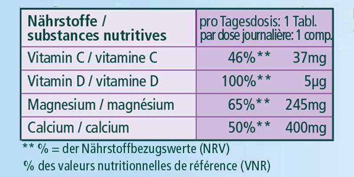 Nutritional values and ingredients Kneipp Magnesium + Calcium & Vitamin D3 (20 Piece, Effervescent tablet)