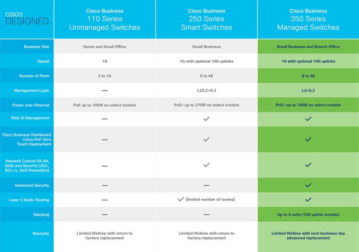 Produktbild Cisco Business 350 Series CBS350-24XS - Switch - L3 - Managed - 20 x 10 Gigabit SFP+ + 4 x combo 10G
