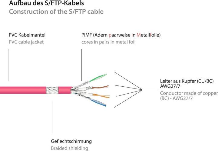 Produktbild Good Connections Rns (PiMF, S/FTP, CAT6, 25 m)