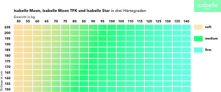 Produktbild Isabelle by Bico Star (160 x 210 cm, Schaumstoffkern)
