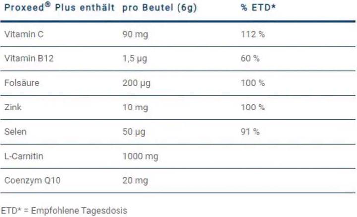 Nutritional values and ingredients Proxeed Plus (30 Piece, Beutel, 150 g)