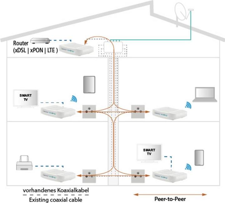 Immagine prodotto Axing Ethernet over CoaxEOC 1-31Peer-to-Peer 720Mbps (Estensioni USB)