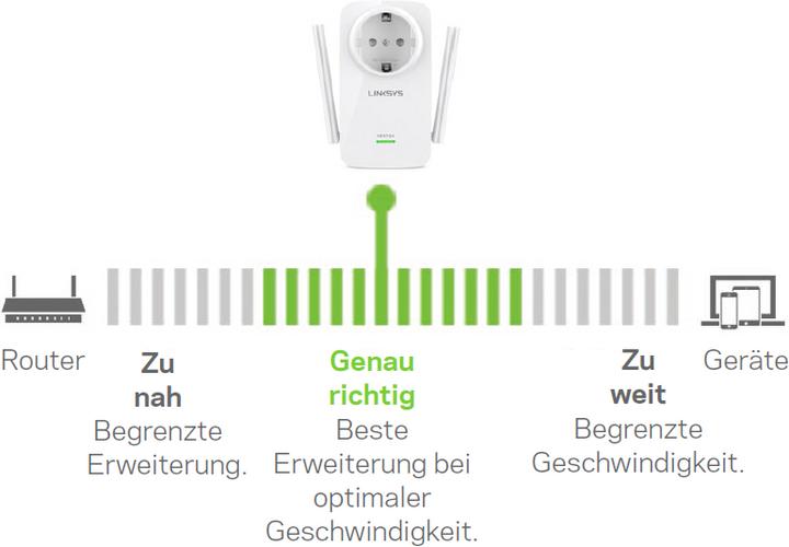 Produktbild Linksys Re6500 (866 Mbit/s, 300 Mbit/s)